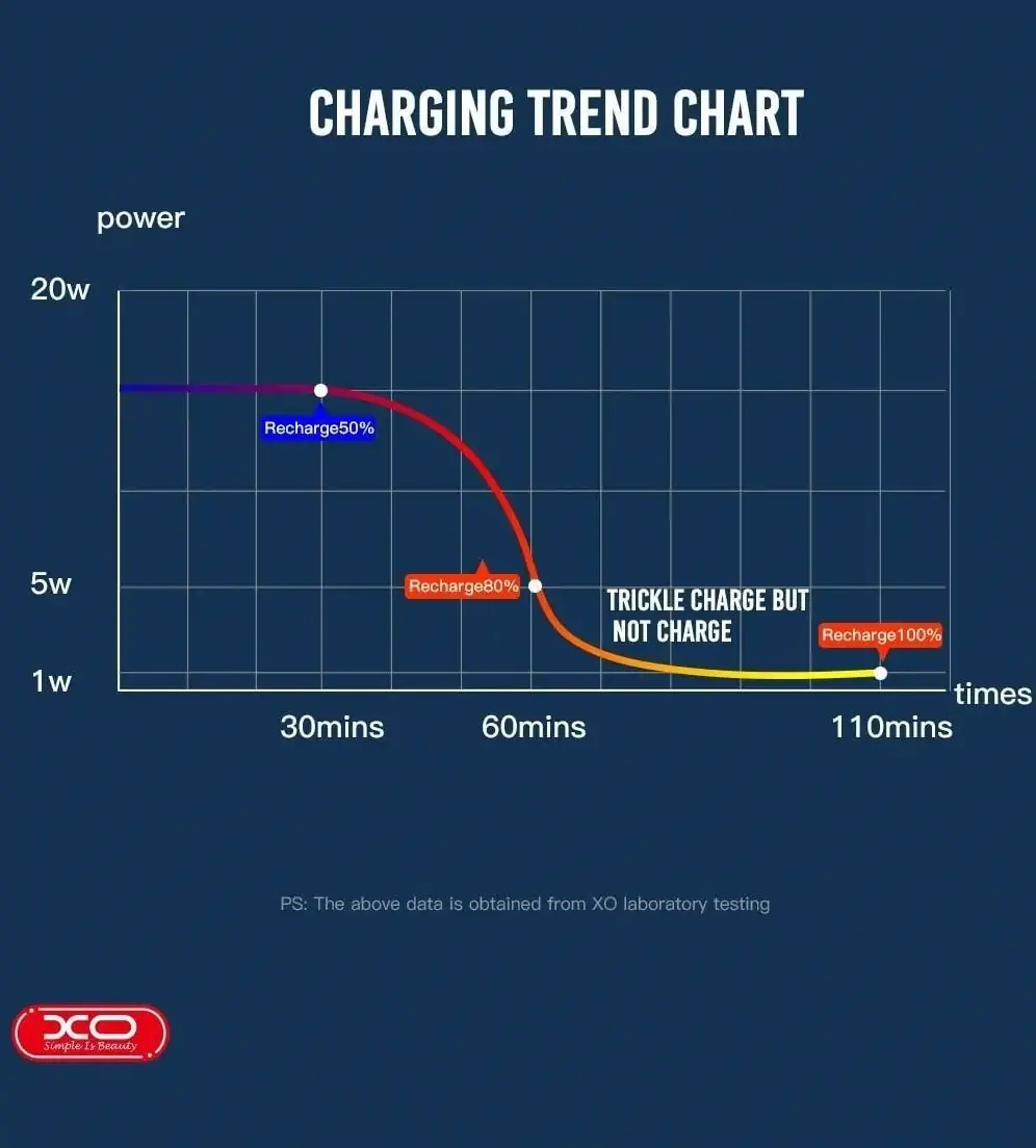 Bardzo szybka ładowarka 20W USB-C do iPhone 16/15/14/13/12/11 PD i QC 4.0